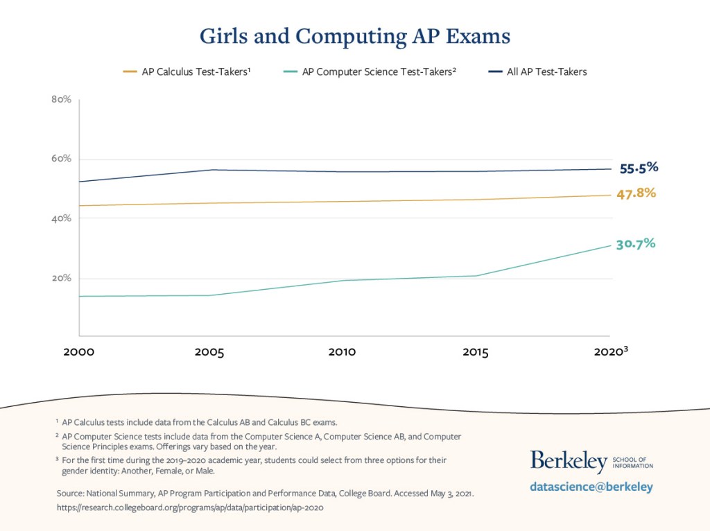 line graph of percentage of AP exam test-takers who are female, by subject