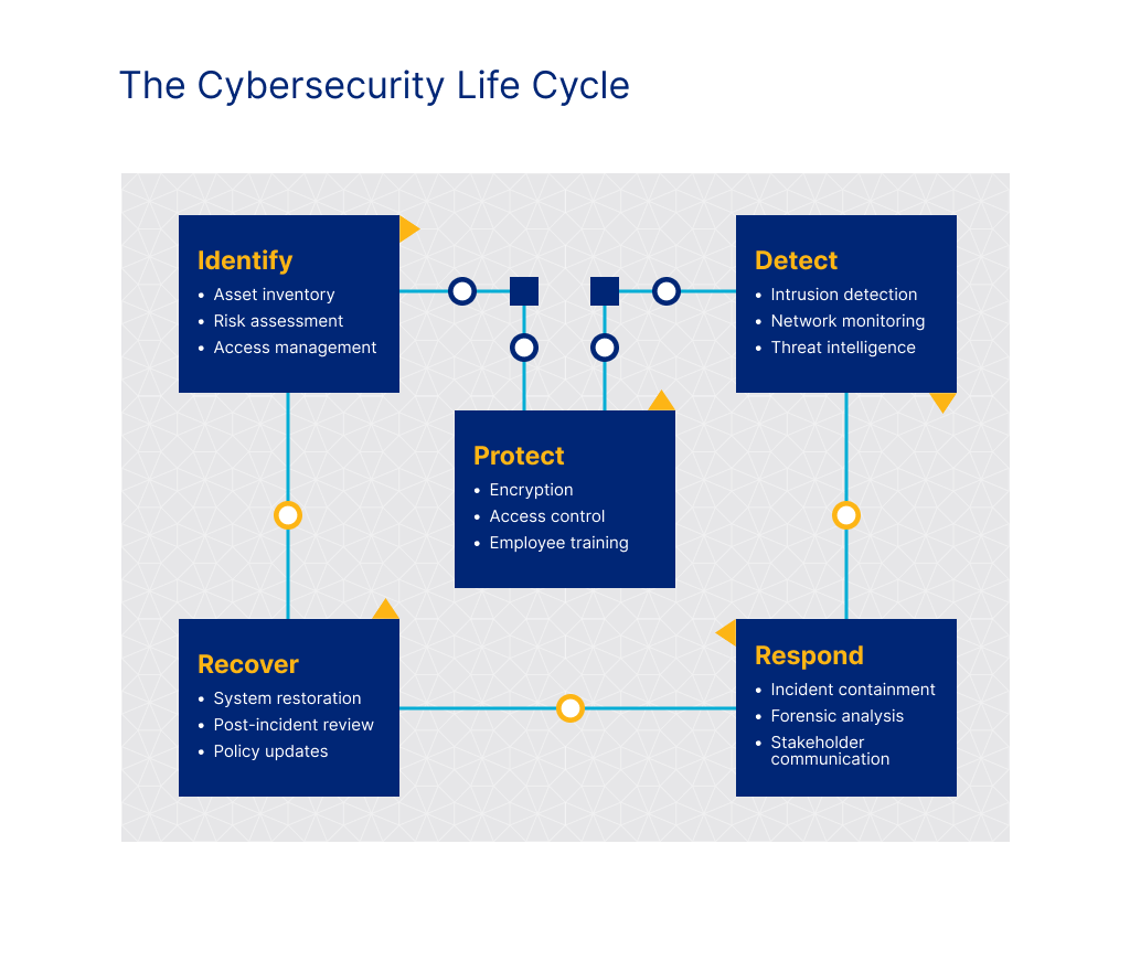 The image represents the five stages of the cybersecurity life cycle: Identify (risk assessment, asset management), Protect (access control, data security, staff training), Detect (continuous monitoring, threat detection, anomaly analysis), Respond (incident mitigation, communication, containment), and Recover (system restoration, post-incident review, policy updates).